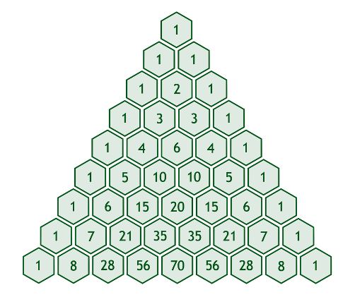 A Pascal’s triangle shows numbers grouped in a triangle shape. The number one appears at the apex of the triangle and along the left and right sides. Each number inside the triangle is the sum of the two numbers directly above it.