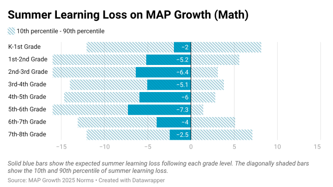 A bar graph shows the following expected summer learning loss in math by grade level, as measured by a MAP Growth RIT score: Spring of kindergarten year to fall of first grade: loss of 2 RIT points. Spring of first to fall of second: 5.2. Spring of second to fall of third: 6.4. Spring of third to fall of fourth: 5.1. Spring of fourth to fall of fifth: 6. Spring of fifth to fall of sixth: 7.3. Spring of sixth to fall of seventh: 4. Spring of seventh to fall of eighth: 2.5.