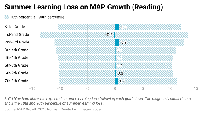 A bar graph shows the following expected summer learning loss change in reading by grade level, as measured by a MAP Growth RIT score: Spring of kindergarten year to fall of first grade: gain of .8 RIT points. Spring of first to fall of second: loss of .2. Spring of second to fall of third: gain of .8. Spring of third to fall of fourth: gain of .1. Spring of fourth to fall of fifth: gain of .1. Spring of fifth to fall of sixth: gain of .1. Spring of sixth to fall of seventh: gain of .2. Spring of seventh to fall of eighth: gain of .6.