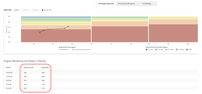 A sample from MAP Reading Fluency reporting shows how a teacher can see the results from multiple testing events as well as how a student’s skills have changed over time. 