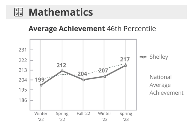 A sample from the MAP Growth Family report shows a student’s scores for five separate testing events, her achievement over time, and her achievement compared to the national average.