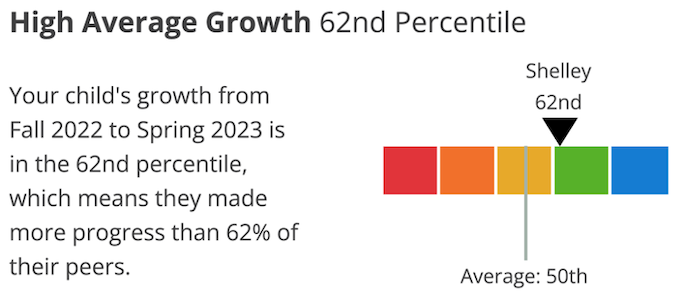 A sample from the MAP Growth Family report shows a student’s growth between two separate testing events as well as her growth compared to the national average.