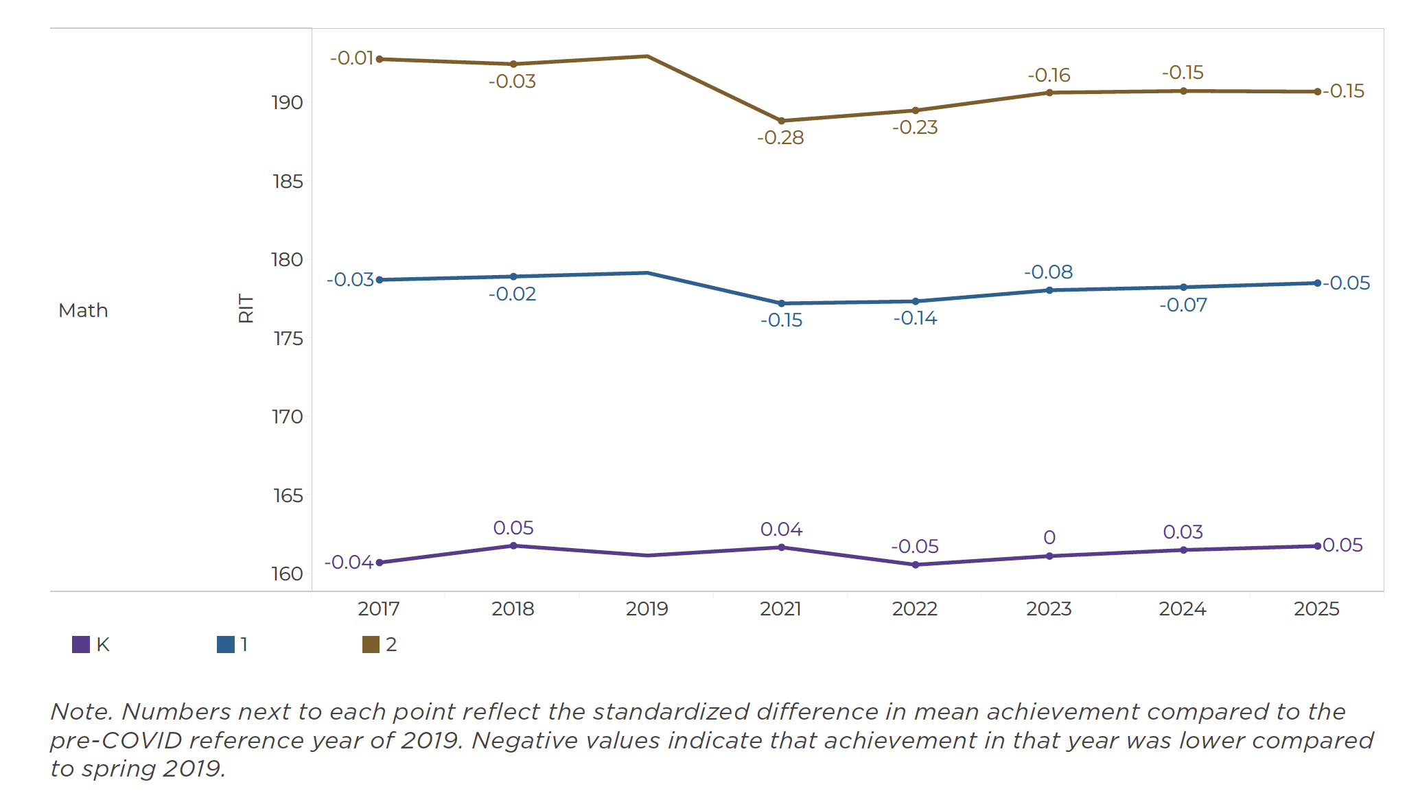 A line graph shows that math achievement has remained mostly stable since the start of the pandemic for kindergarteners. Although achievement for first and second graders is below pre-COVID levels, achievement gaps have narrowed significantly.