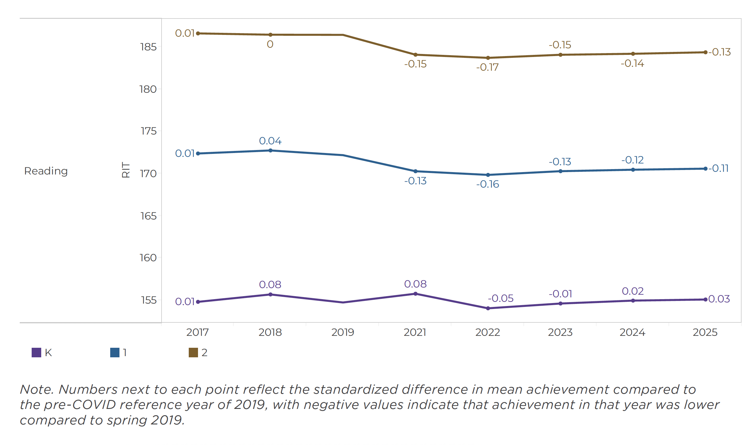 A line graph shows that reading achievement has remained mostly stable since the start of the pandemic for kindergarteners. For first and second grade, however, we’re seeing drops in 2020 and little evidence of recovery by 2025.