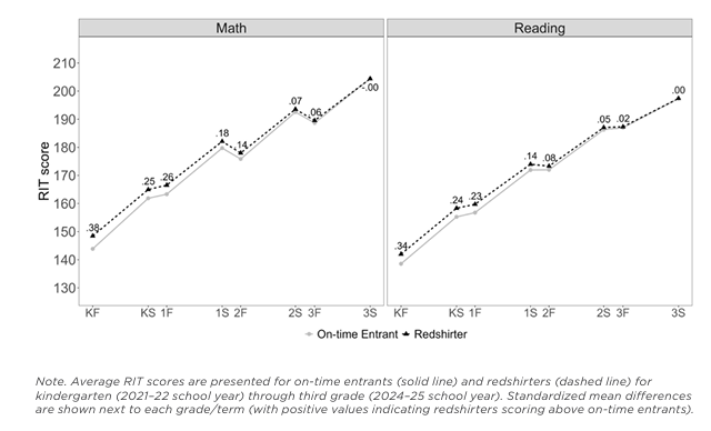 Two line graphs, one for math and one for reading, show that redshirted kindergarteners begin school with an academic advantage, an advantage that fades by the spring of third grade.