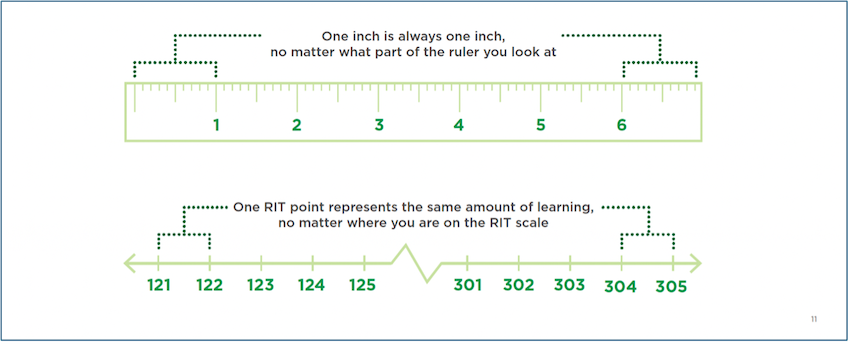 A visual shows a ruler and explains that the length of an inch never changes, no matter which part of a ruler you’re looking at. Similarly, one RIT point represents the same amount of learning, regardless of where a student is on the RIT scale.