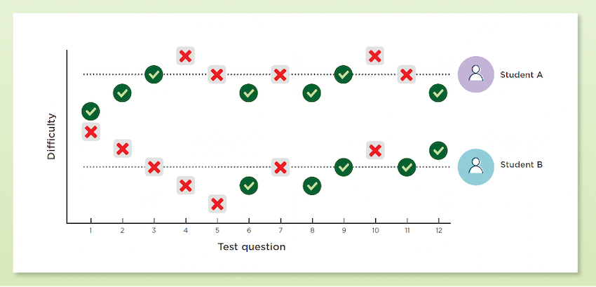 A line graph shows how questions in MAP Growth adjust for students, becoming harder when a student answers a question correctly and easier when they do not.