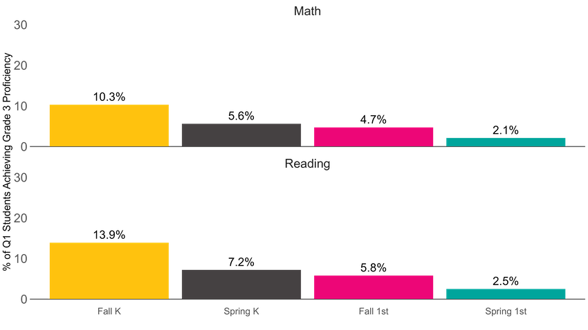 A bar graph shows the diminishing odds of reaching third-grade proficiency in math and reading for students in the bottom quintile based on achievement at the start of kindergarten, end of kindergarten, start of first grade, and end of first grade. At the start of kindergarten, the odds are 10.3% in math and 13.9% in reading. End of kindergarten: 5.6% math, 7.2% reading. Start of first grade: 4.7% math, 5.8% reading. End of first grade: 2.1% math, 2.5% reading.