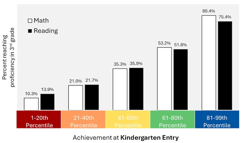 A bar graph shows the odds of reaching third-grade proficiency in math and reading based on achievement at kindergarten entry. For students in the 1–20th percentile, the odds are 10.3% in math and 13.9% in reading. 21–40th percentile: 21% math, 21.7% reading. 41–60th percentile: 35.3% math, 35.9% reading. 61–80th percentile: 53.2% math, 51.8% reading. 81–99th percentile: 80.4% math, 75.4% reading.