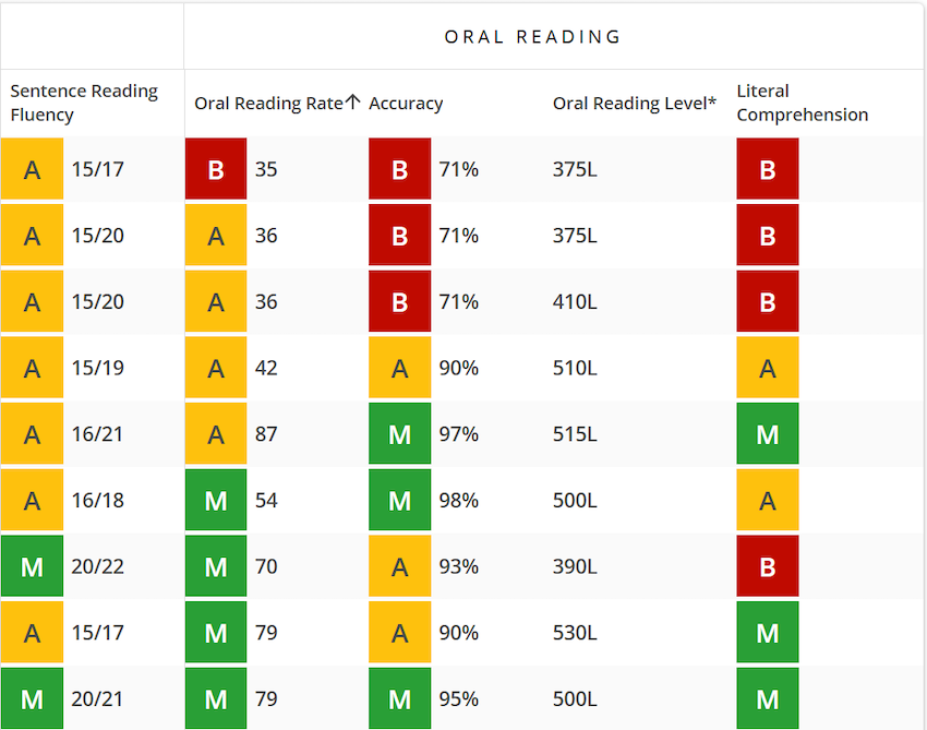 A sample from a MAP Reading Fluency report shows how teachers can quickly see rate, accuracy, and literal comprehension results for every student and know which are meeting grade-level expectations (indicated by a green box with an M in it), which are approaching (yellow A), and which are below (red B).