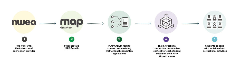 How it works chart. 1: We work with the instructional connection provider. 2: Students take MAP Growth. 3: MAP Growth results connect with existing instructional connection applications. 4: The instructional connection personalizes content for each student based on their MAP Growth scores. 5: Students engage with individualized instructional activities.